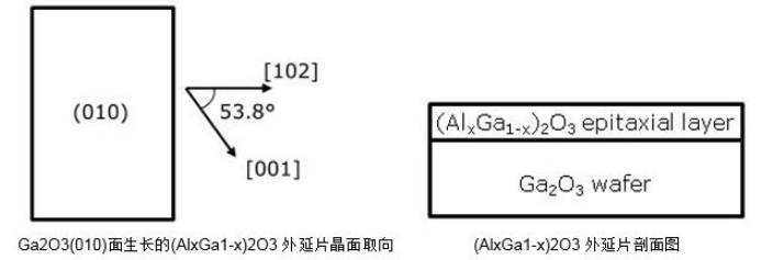 Ga2O3 (010)面生长的(AlxGa1-x)2O3外延片